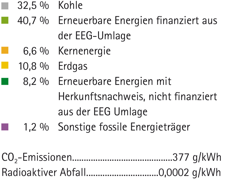 Stromerzeugung in Deutschland