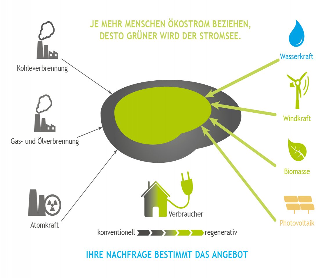 Illustration - je mehr Menschen Ökostrom beziehen, desto grüner wird der Stromsee